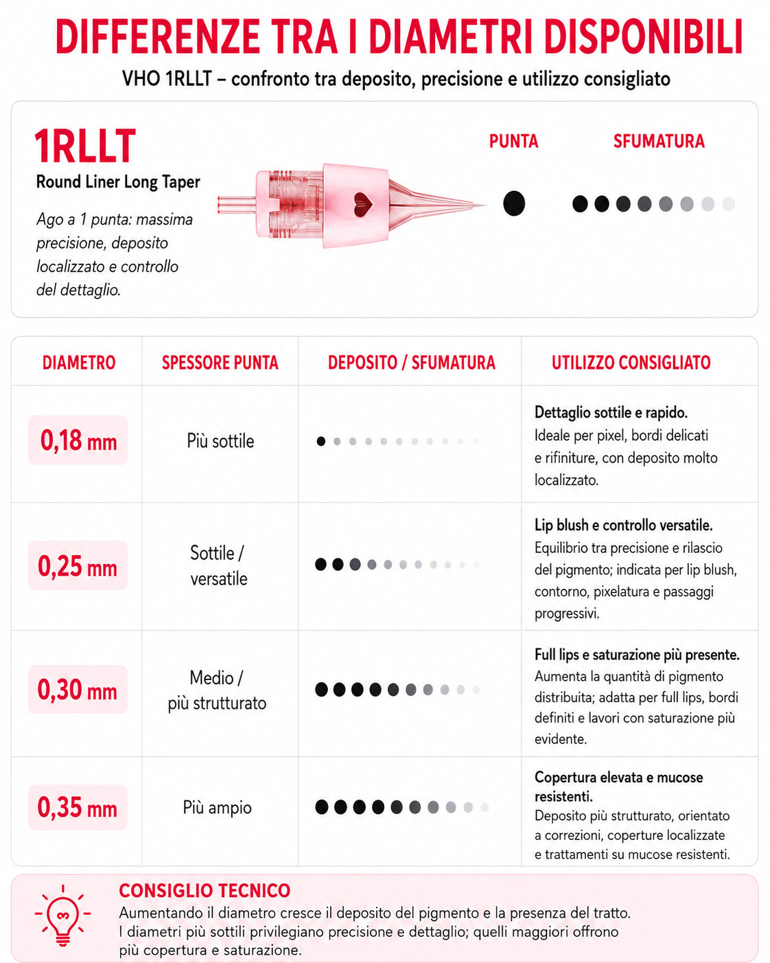 Tabella comparativa dei diametri VHO 1RLLT da 0,18 a 0,35 mm con differenze di precisione, deposito, sfumatura e utilizzo consigliato.