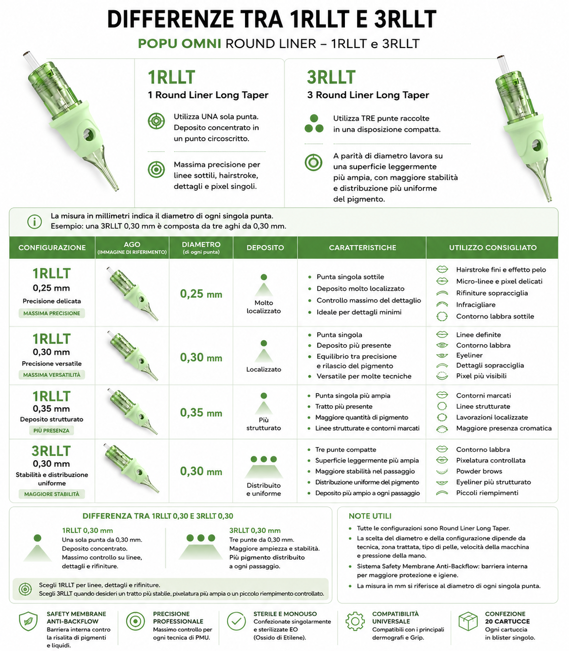 Confronto tra cartucce POPU Omni Round Liner 1RLLT e 3RLLT con diametri 0,25, 0,30 e 0,35 mm, differenze di deposito, stabilità e utilizzi PMU consigliati.