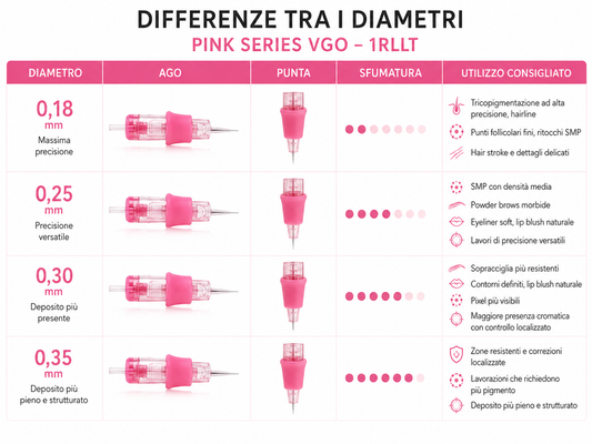 Confronto dei diametri 0,18, 0,25, 0,30 e 0,35 mm delle cartucce Viper Pink Series VGO 1RLLT, con precisione, deposito, sfumatura e utilizzi consigliati.