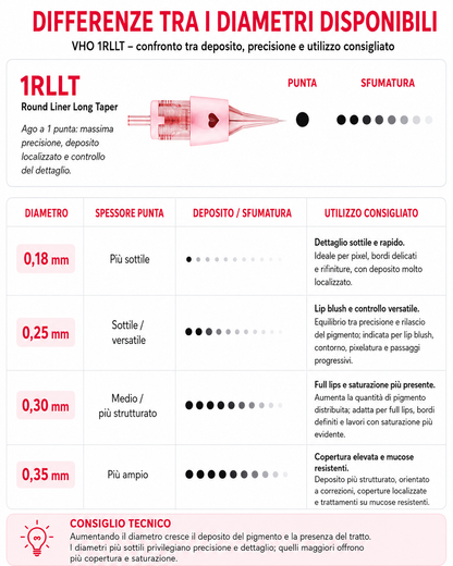 Tabella comparativa dei diametri VHO 1RLLT da 0,18 a 0,35 mm con differenze di precisione, deposito, sfumatura e utilizzo consigliato.
