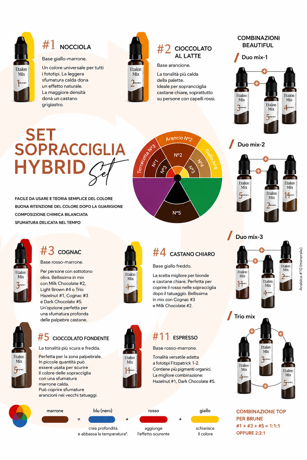 Guida cromatica Etalon Mix Brow Hybrid Series con descrizione dei sei pigmenti per sopracciglia e combinazioni di miscela consigliate.
