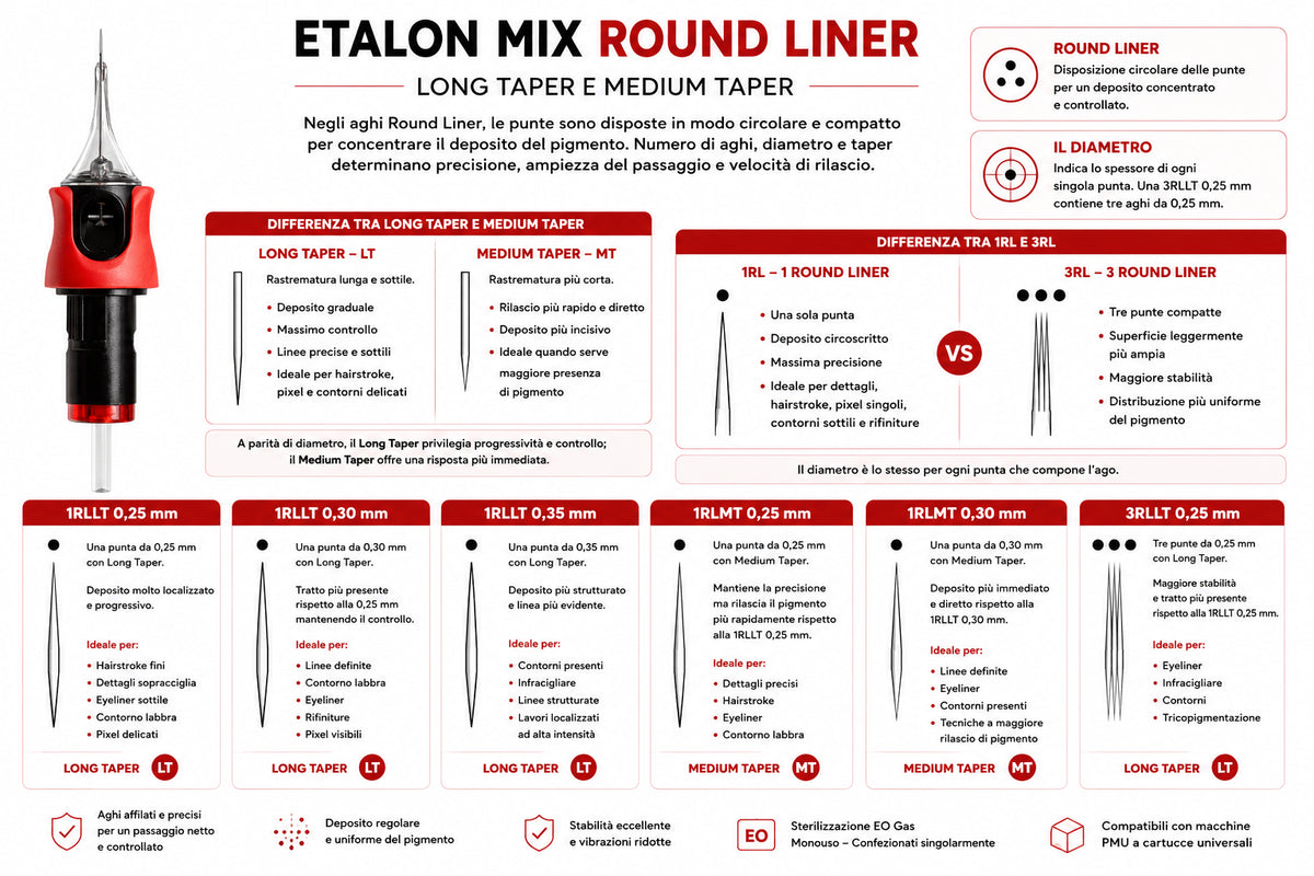 Guida comparativa alle cartucce Etalon Mix Round Liner con differenze tra Long Taper e Medium Taper, configurazioni 1RL e 3RL, diametri disponibili e utilizzi PMU consigliati.
