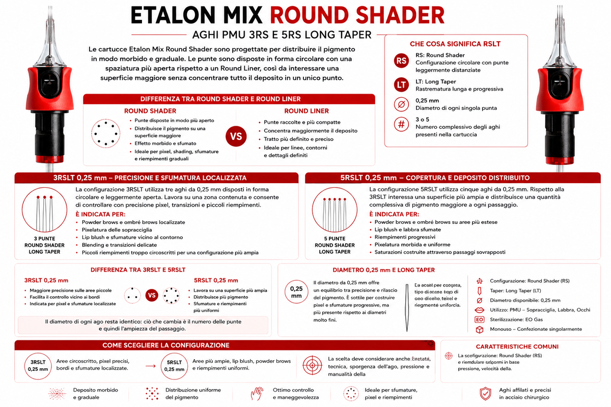 Guida comparativa alle cartucce Etalon Mix Round Shader 3RSLT e 5RSLT da 0,25 mm Long Taper, con differenze di copertura, deposito, sfumatura e utilizzi PMU consigliati.

