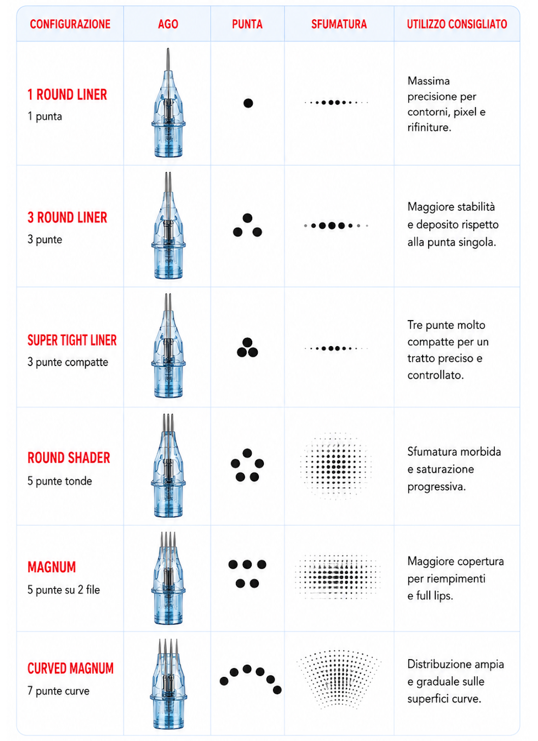 Tabella comparativa delle configurazioni aghi PMU VP Round Liner, Super Tight Liner, Round Shader, Magnum e Curved Magnum.

