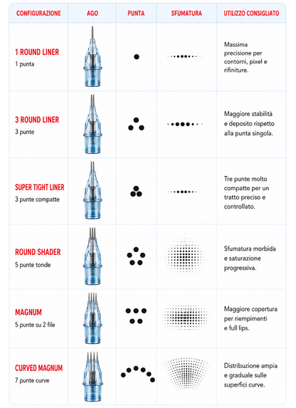 Tabella comparativa delle configurazioni aghi PMU VP Round Liner, Super Tight Liner, Round Shader, Magnum e Curved Magnum.
