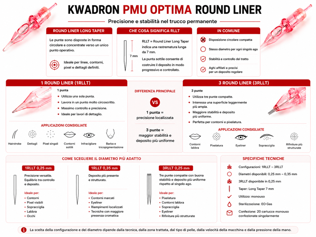 Guida comparativa alle cartucce KWADRON PMU Optima Round Liner 1RLLT e 3RLLT, con differenze tra una e tre punte, Long Taper da 7 mm, diametri disponibili e applicazioni PMU consigliate