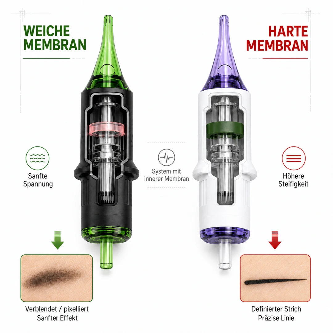 CM Supply: deutscher Vergleich von Soft- und Hard-Membranen
