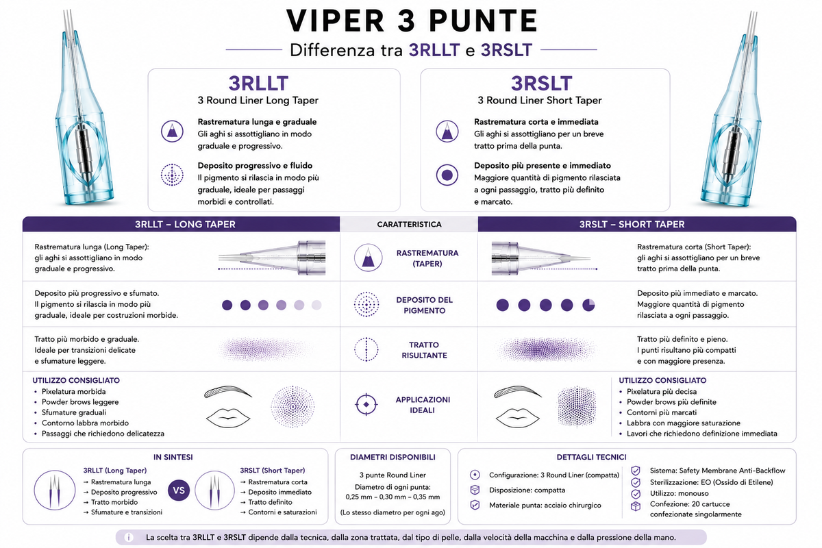Confronto tra cartucce Viper 3 punte 3RLLT Long Taper e 3RSLT Short Taper, con differenze di rastrematura, deposito del pigmento, tratto e utilizzi PMU consigliati.
