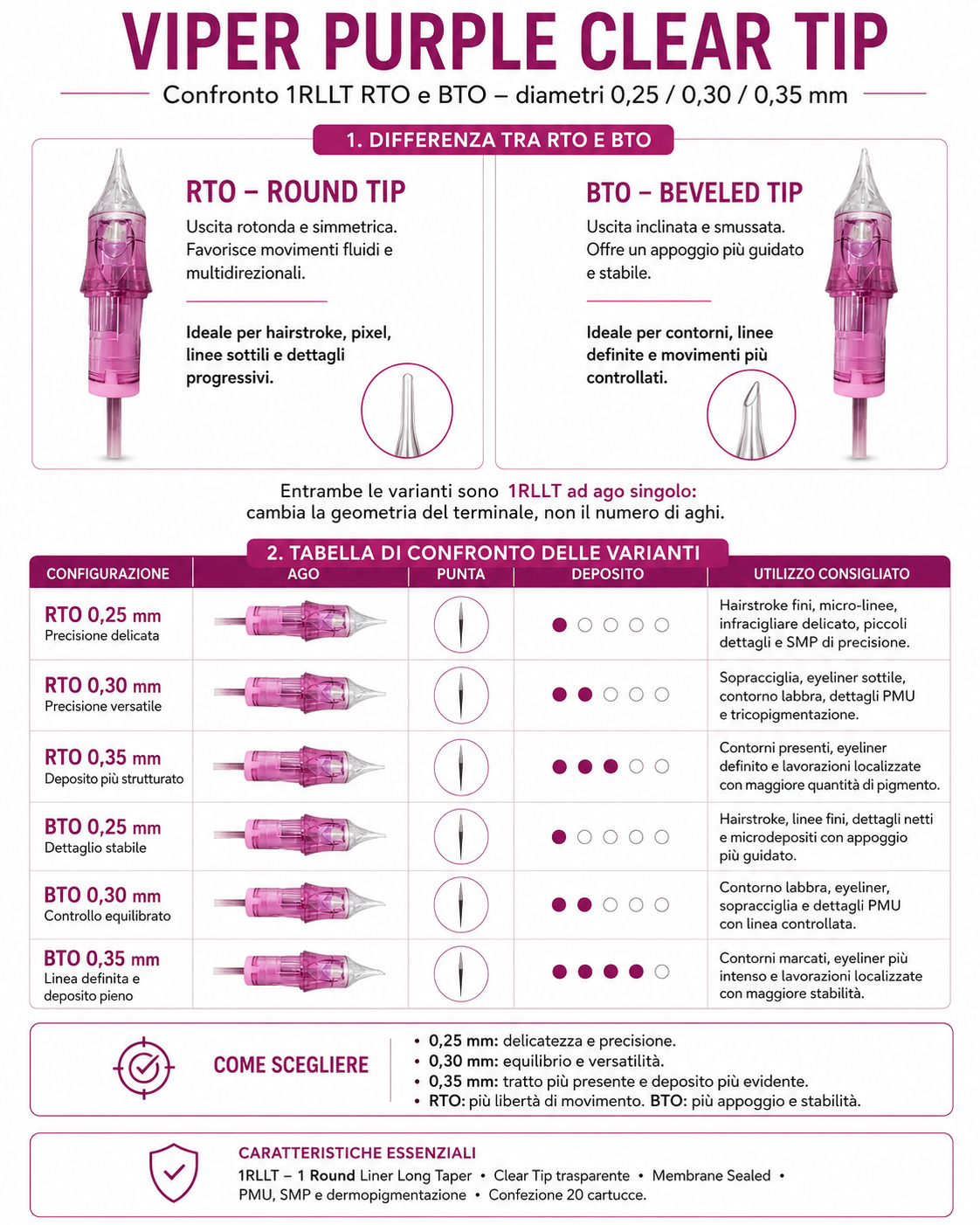 Confronto Viper Purple Clear Tip 1RLLT RTO Round Tip e BTO Beveled Tip nei diametri 0,25, 0,30 e 0,35 mm, con deposito e utilizzi consigliati.